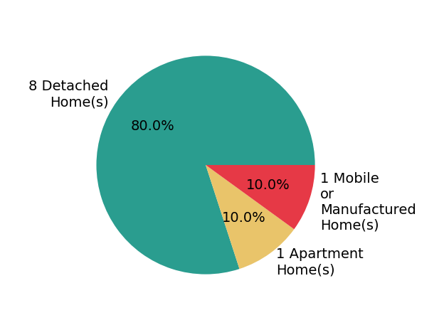 Pie chart showing home sales by property type for Jerome Edwards