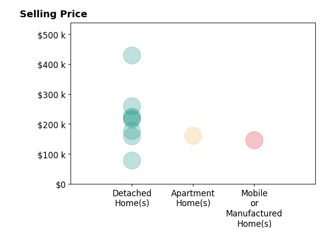 Histogram of home sales price ranges for Jerome Edwards
