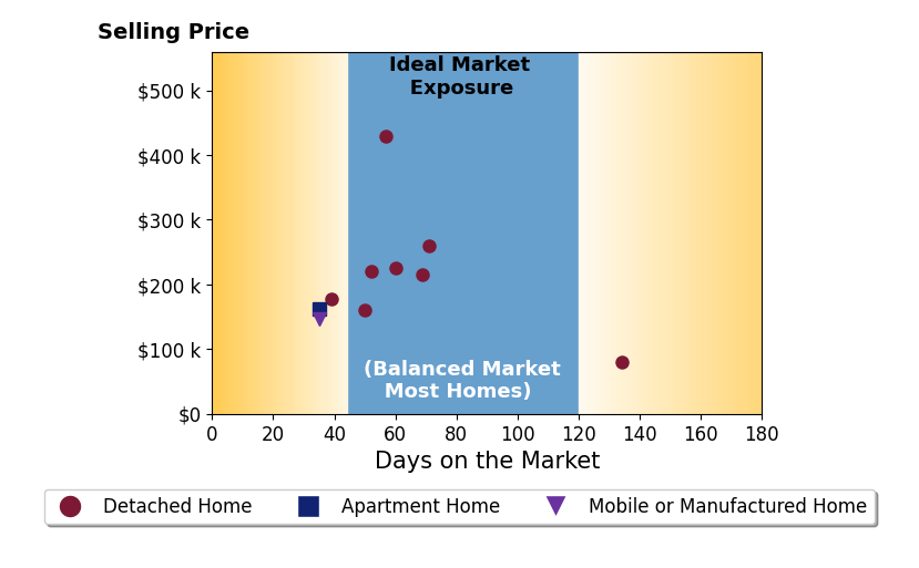 Bar chart of average days on market for Jerome Edwards's listings