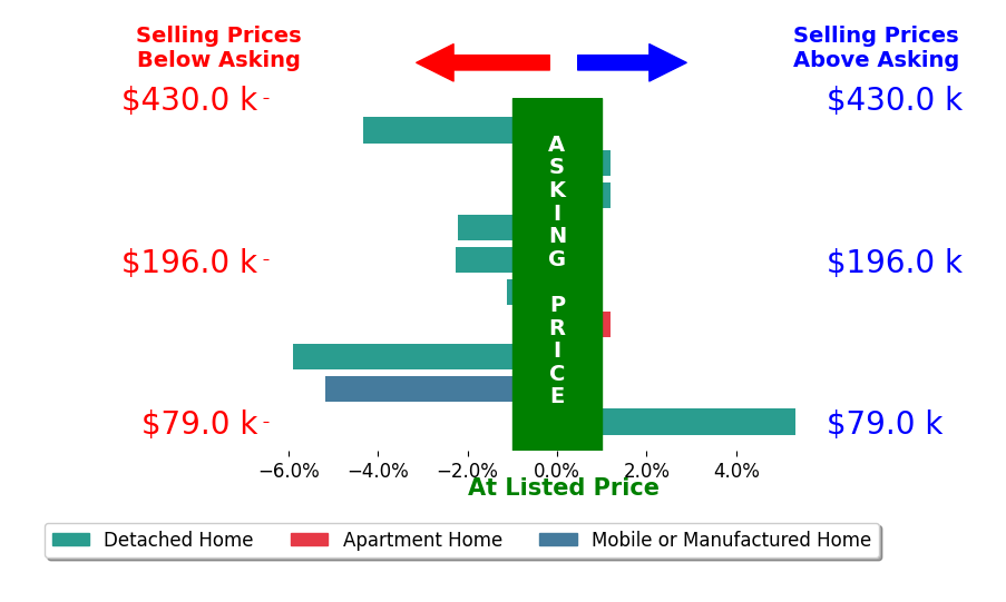 Bar chart comparing asking price vs selling price for Jerome Edwards