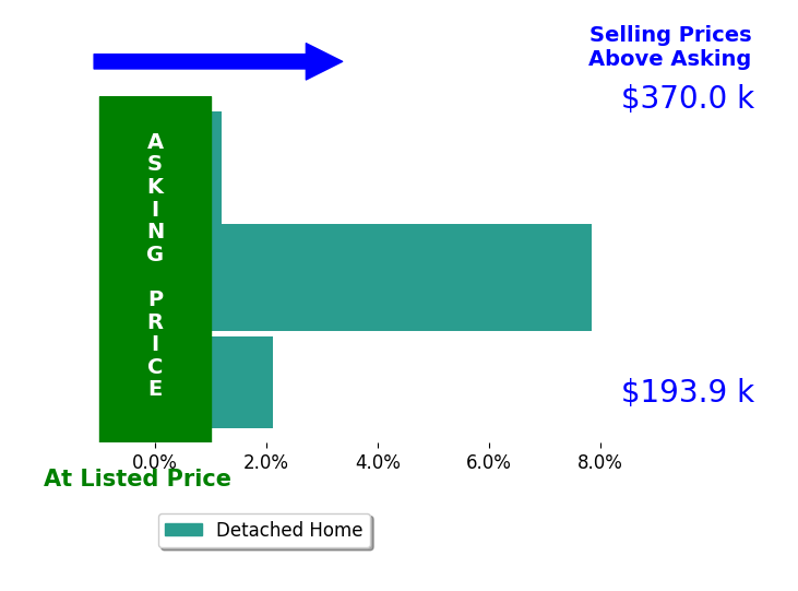 Bar chart comparing asking price vs selling price for Will Brandt