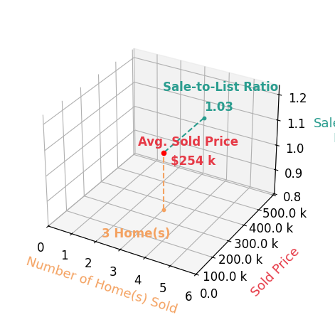 Chart showing sale-to-list price ratio for Will Brandt