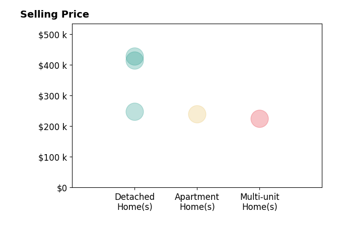 Histogram of home sales price ranges for Michael McEleney