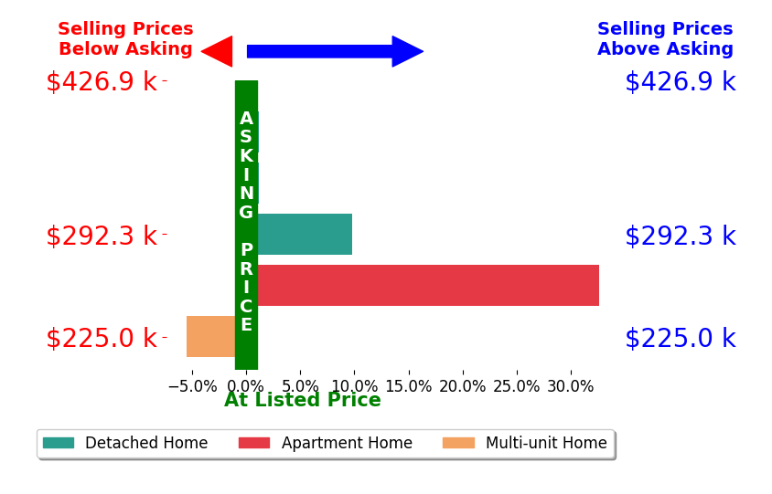 Bar chart comparing asking price vs selling price for Michael McEleney