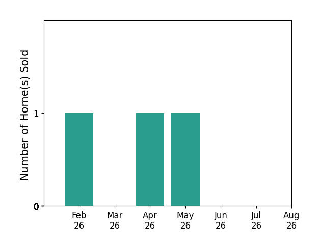 Bar chart of total home sales by Jeremy Emmert over the past 12 months