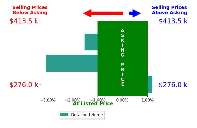 Bar chart comparing asking price vs selling price for Jeremy Emmert