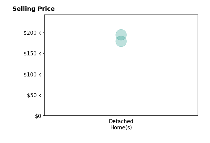 Histogram of home sales price ranges for Katie Sleeper