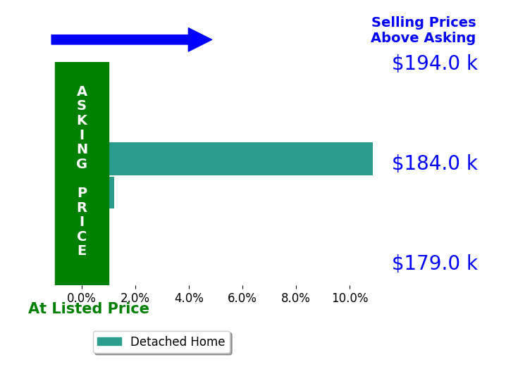Bar chart comparing asking price vs selling price for Katie Sleeper