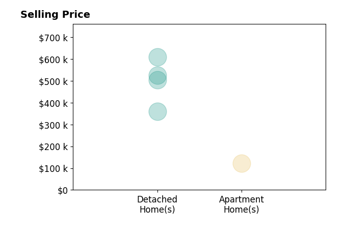 Histogram of home sales price ranges for Rita Kenney