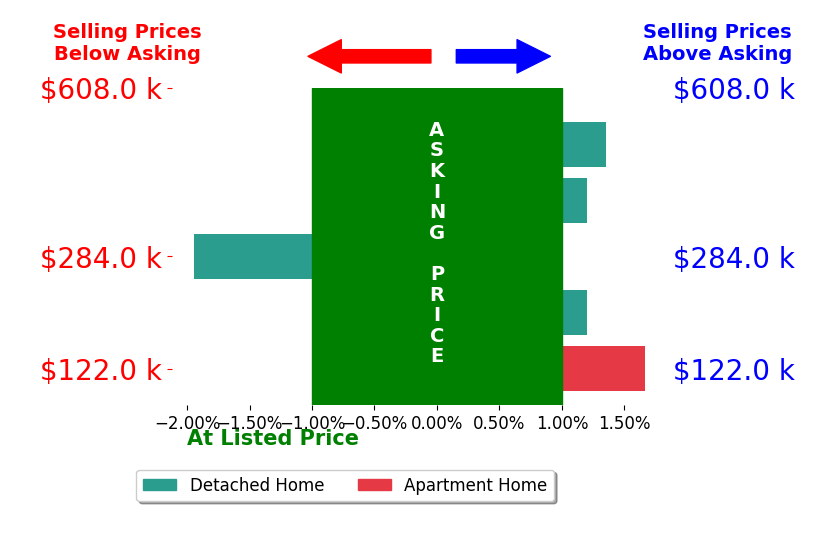 Bar chart comparing asking price vs selling price for Rita Kenney