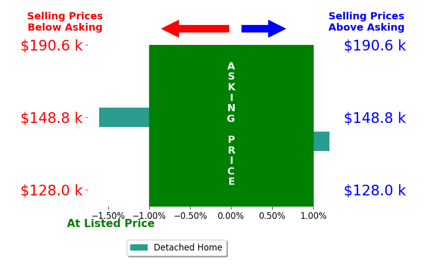 Bar chart comparing asking price vs selling price for David Pitts