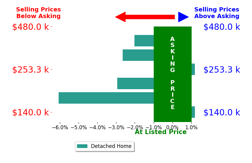 Bar chart comparing asking price vs selling price for Cole Whitehead