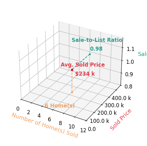 Chart showing sale-to-list price ratio for Cole Whitehead