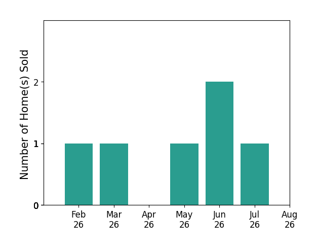 Bar chart of total home sales by Lori Frett over the past 12 months
