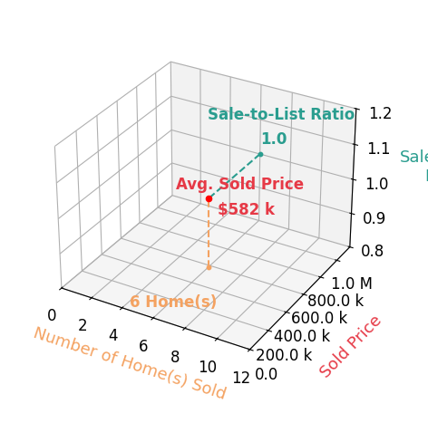 Chart showing sale-to-list price ratio for Lori Frett