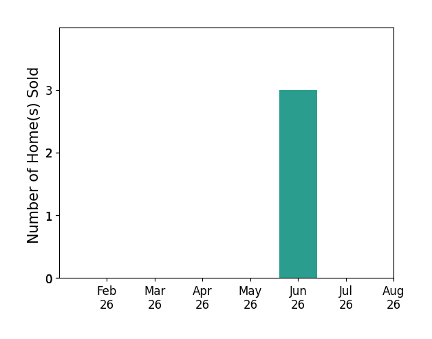 Bar chart of total home sales by Gunther Sandersfeld over the past 12 months