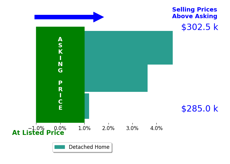 Bar chart comparing asking price vs selling price for Gunther Sandersfeld