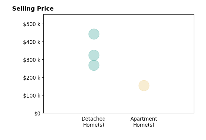 Histogram of home sales price ranges for Emily Farber