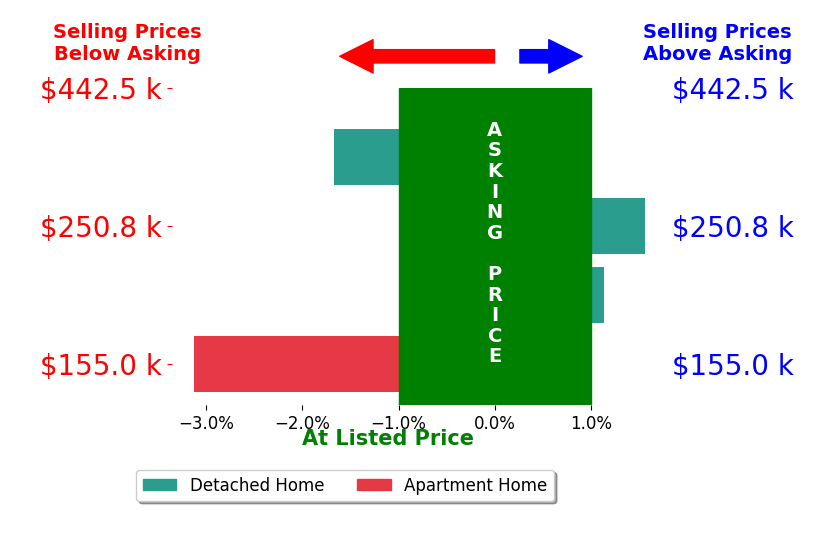 Bar chart comparing asking price vs selling price for Emily Farber