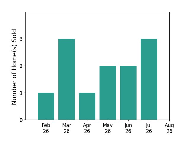 Bar chart of total home sales by Rachael Ray over the past 12 months