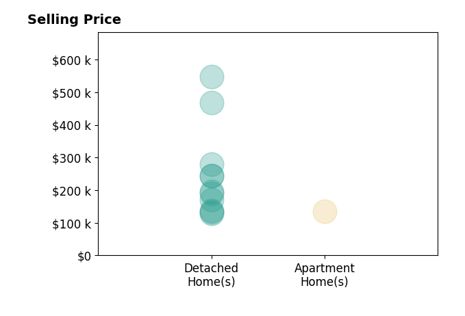 Histogram of home sales price ranges for Rachael Ray