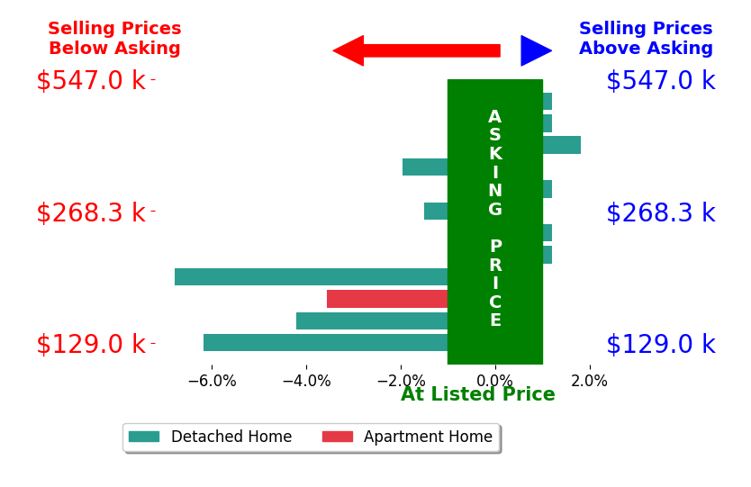 Bar chart comparing asking price vs selling price for Rachael Ray