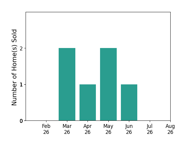 Bar chart of total home sales by Shannon Banks over the past 12 months