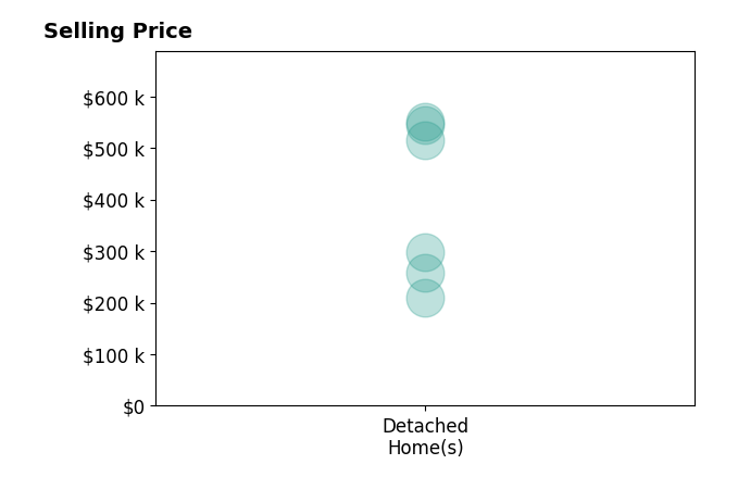 Histogram of home sales price ranges for Shannon Banks