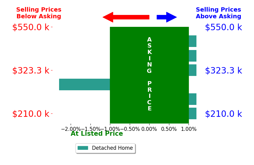 Bar chart comparing asking price vs selling price for Shannon Banks