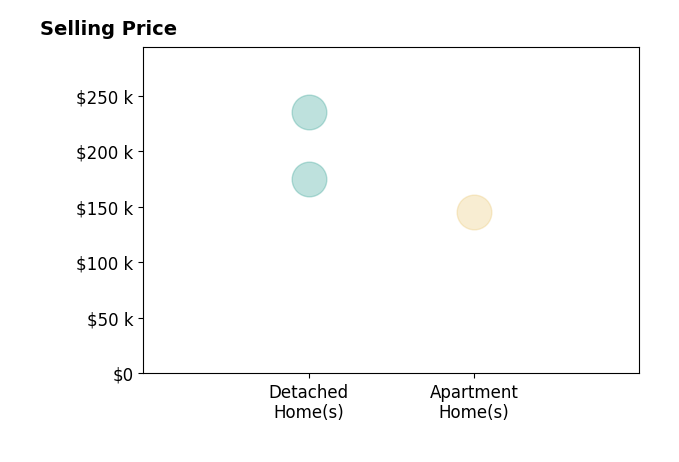 Histogram of home sales price ranges for Rachel Plein