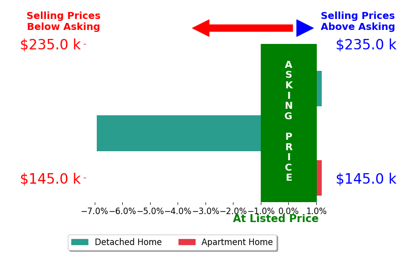 Bar chart comparing asking price vs selling price for Rachel Plein