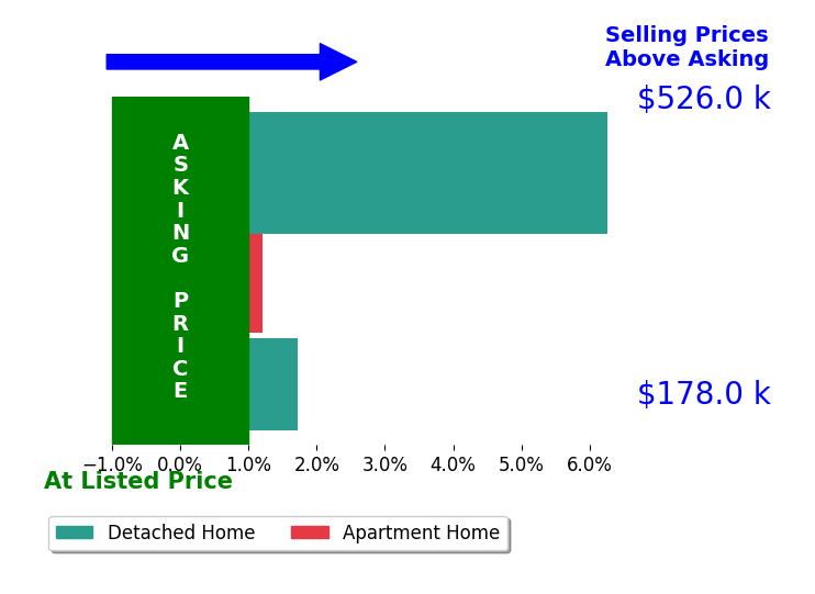 Bar chart comparing asking price vs selling price for Jen Jacobs