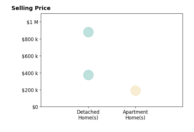 Histogram of home sales price ranges for Kathryn Fobian