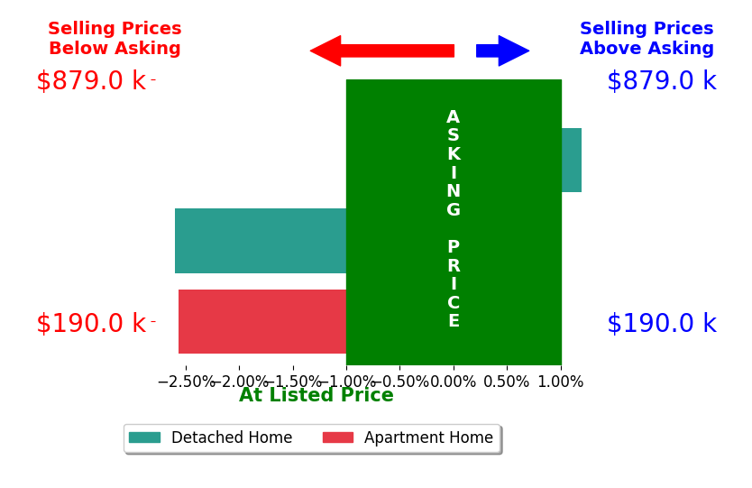 Bar chart comparing asking price vs selling price for Kathryn Fobian