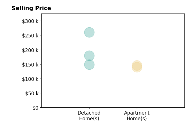 Histogram of home sales price ranges for Amy Starr
