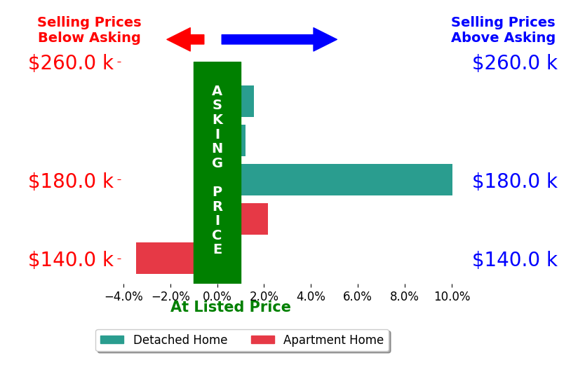 Bar chart comparing asking price vs selling price for Amy Starr