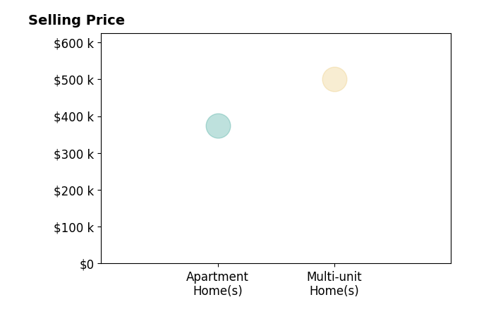 Histogram of home sales price ranges for Autumn Wood