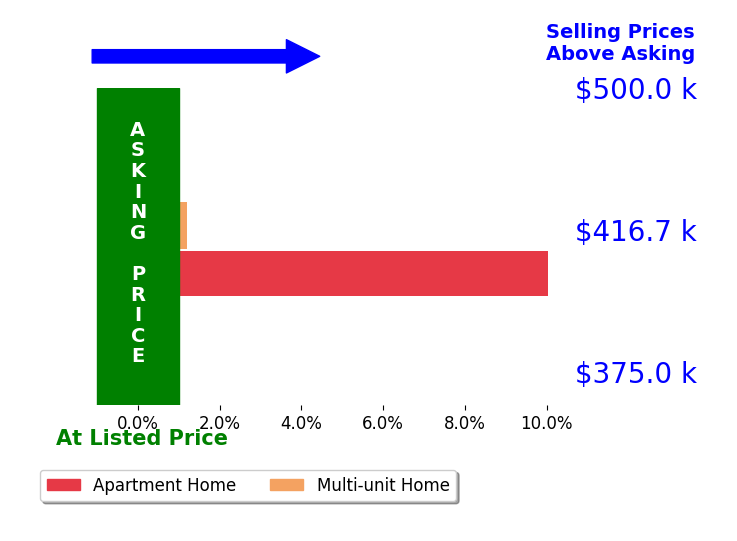 Bar chart comparing asking price vs selling price for Autumn Wood