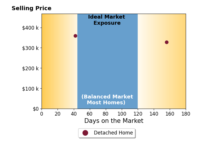 Bar chart of average days on market for Paul Park's listings