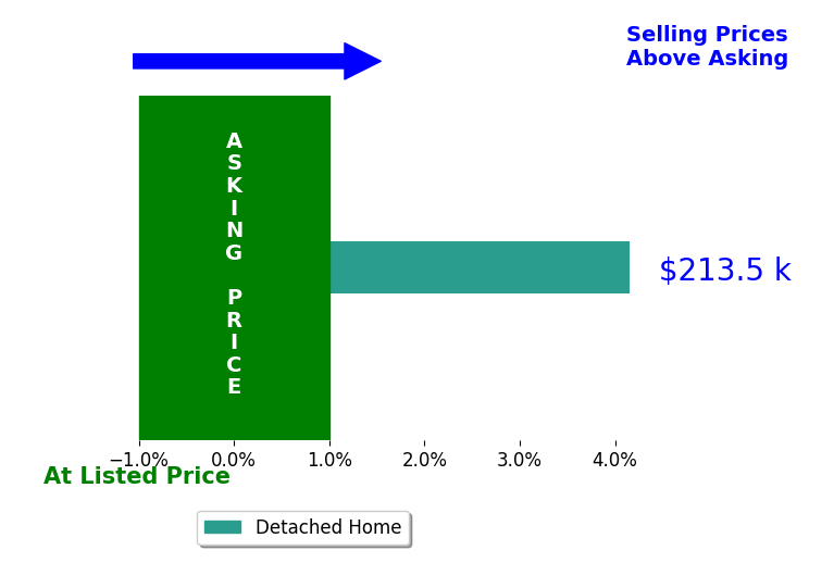 Bar chart comparing asking price vs selling price for TJ Kopet