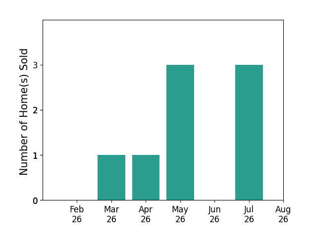 Bar chart of total home sales by Mack Pilarczyk over the past 12 months