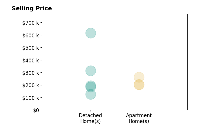 Histogram of home sales price ranges for Mack Pilarczyk