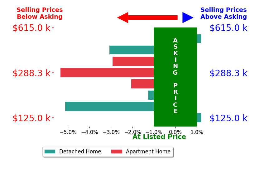 Bar chart comparing asking price vs selling price for Mack Pilarczyk
