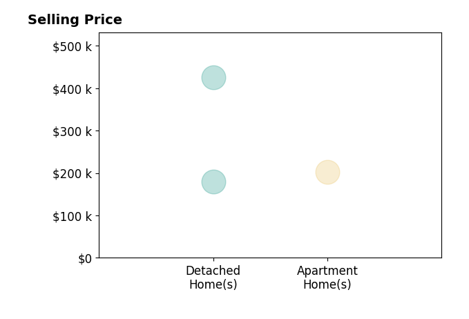 Histogram of home sales price ranges for Jessica Tiernan