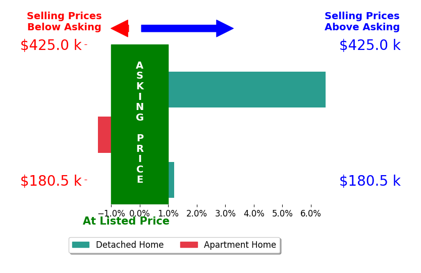 Bar chart comparing asking price vs selling price for Jessica Tiernan