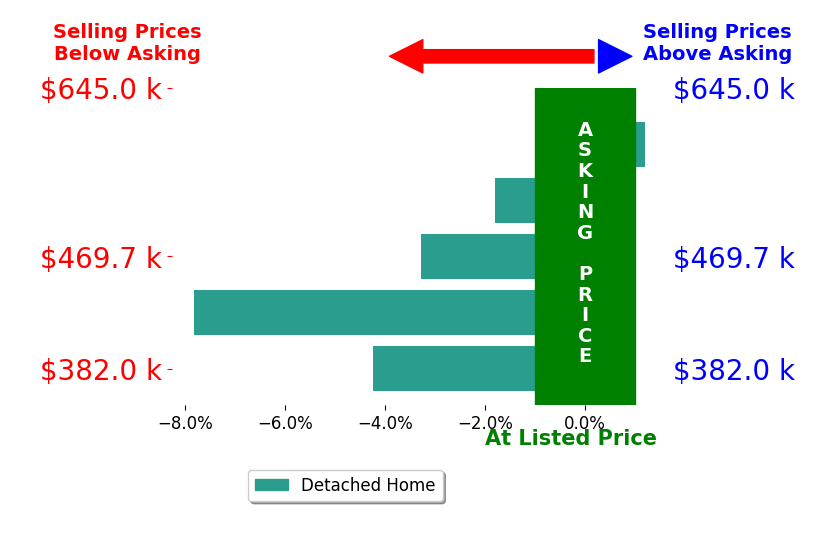 Steve Welch's sold homes closed 3.4% below asking on average, with 0 homes above, 4 below, and 1 at asking price.