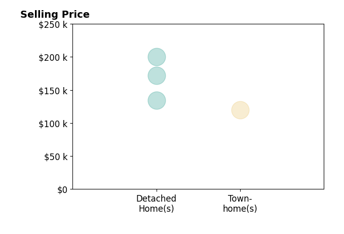 Sharon Bean's sold homes include townhomes at $120K, detached homes from $135K to $200K.
