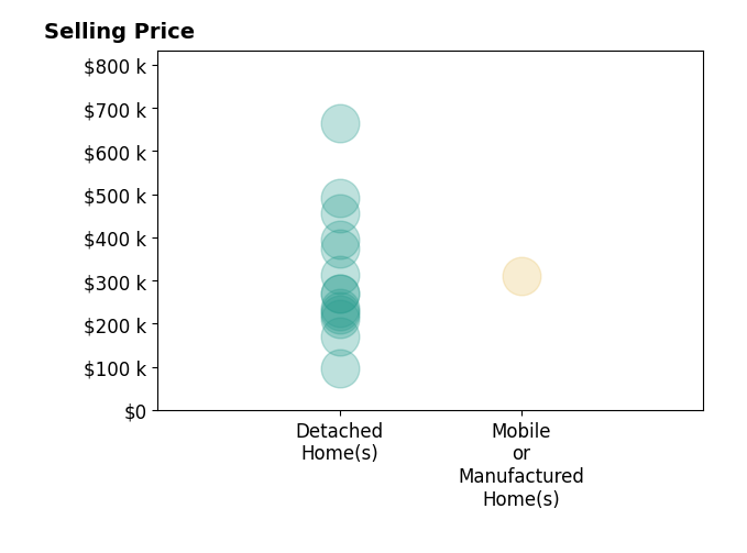 Zoe Roberts's sold homes include detached homes from $97K to $665K, mobile or manufactured homes at $310K.