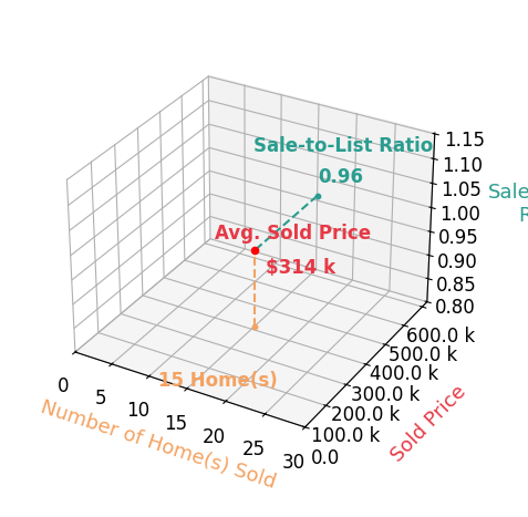 Zoe Roberts sold 15 homes with an average sold price of $314K and an average sale-to-list ratio of 95.6%.