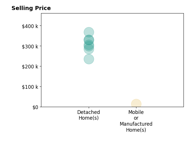 William Mallinson's sold homes include detached homes from $236K to $368K, mobile or manufactured homes at $14K.